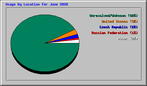 Usage by Location for June 2020