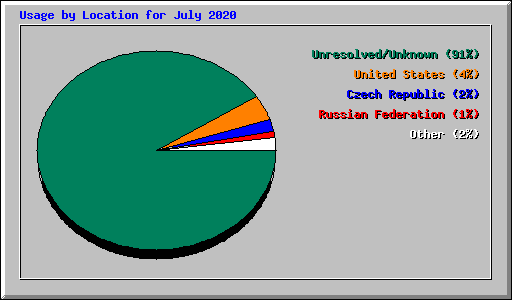 Usage by Location for July 2020