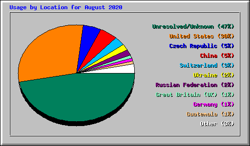 Usage by Location for August 2020