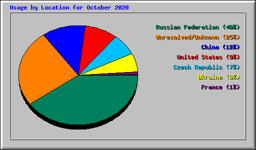 Usage by Location for October 2020