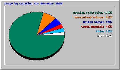 Usage by Location for November 2020