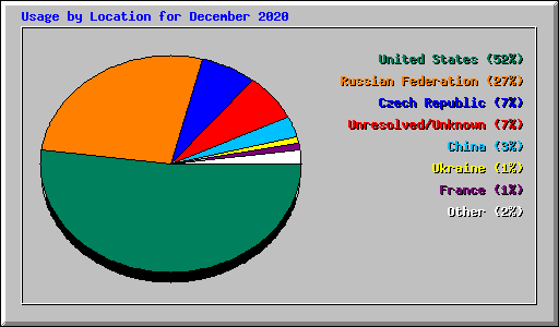 Usage by Location for December 2020