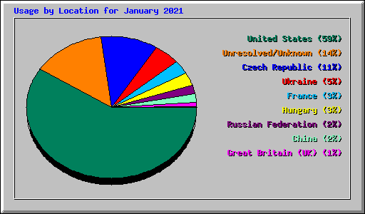 Usage by Location for January 2021