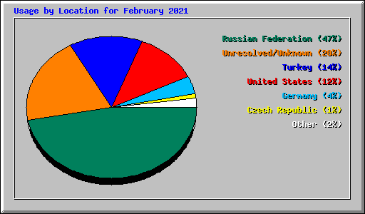 Usage by Location for February 2021