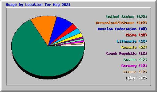 Usage by Location for May 2021