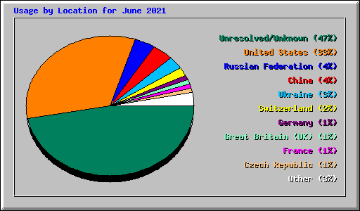 Usage by Location for June 2021