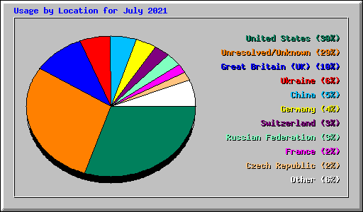 Usage by Location for July 2021