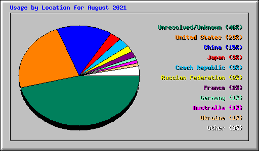 Usage by Location for August 2021