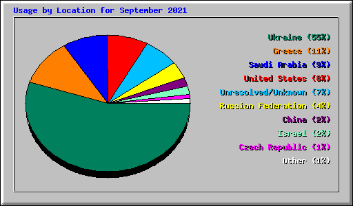 Usage by Location for September 2021