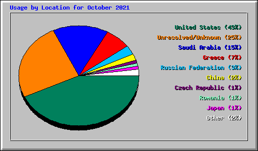 Usage by Location for October 2021