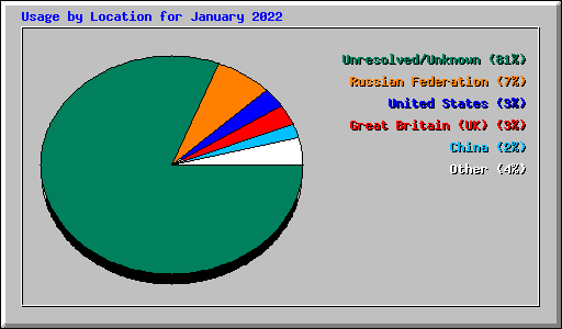 Usage by Location for January 2022