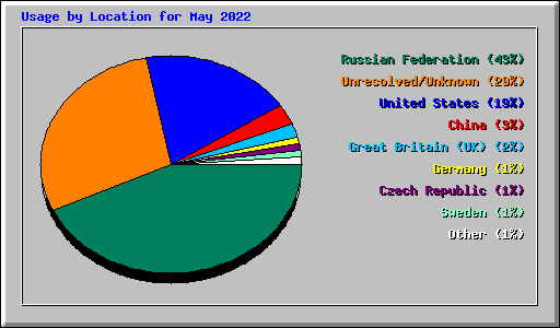 Usage by Location for May 2022