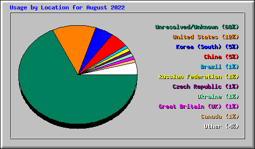 Usage by Location for August 2022