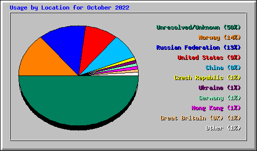 Usage by Location for October 2022