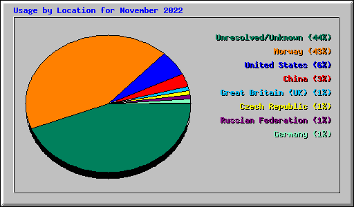 Usage by Location for November 2022