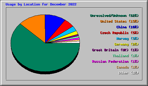 Usage by Location for December 2022