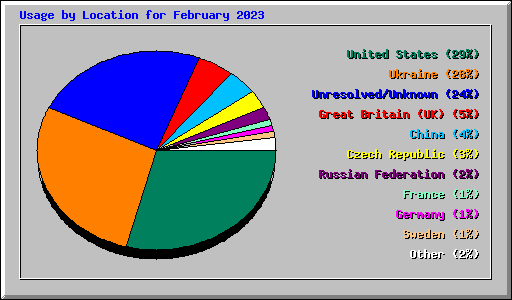 Usage by Location for February 2023