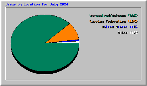 Usage by Location for July 2024