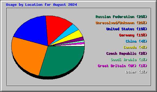 Usage by Location for August 2024