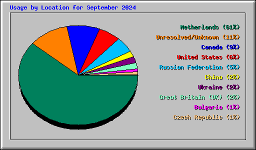 Usage by Location for September 2024