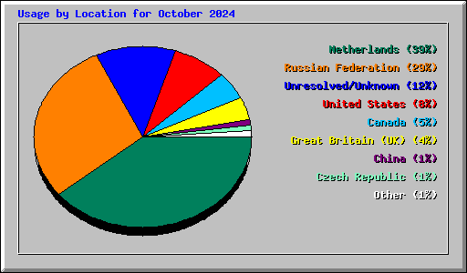 Usage by Location for October 2024