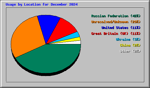 Usage by Location for December 2024