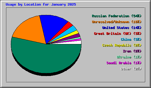 Usage by Location for January 2025