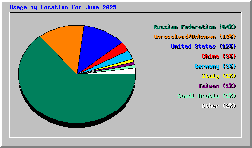 Usage by Location for June 2025