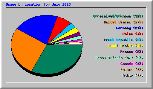 Usage by Location for July 2025