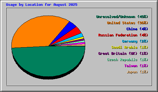 Usage by Location for August 2025