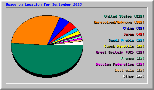 Usage by Location for September 2025