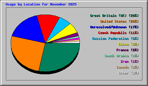 Usage by Location for November 2025