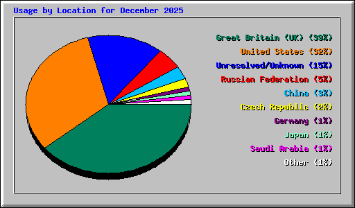 Usage by Location for December 2025