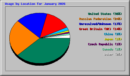 Usage by Location for January 2026