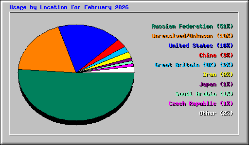 Usage by Location for February 2026