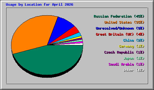 Usage by Location for April 2026