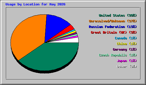 Usage by Location for May 2026