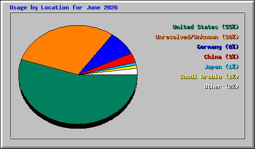 Usage by Location for June 2026