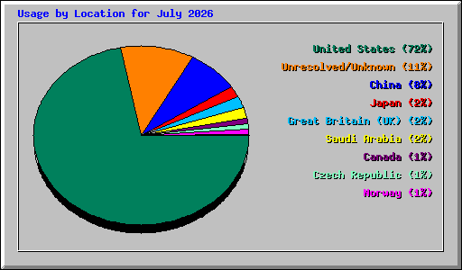 Usage by Location for July 2026