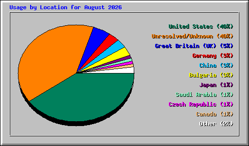 Usage by Location for August 2026