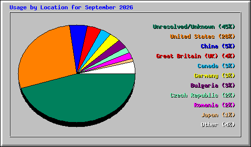 Usage by Location for September 2026