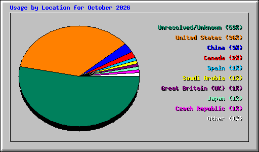 Usage by Location for October 2026