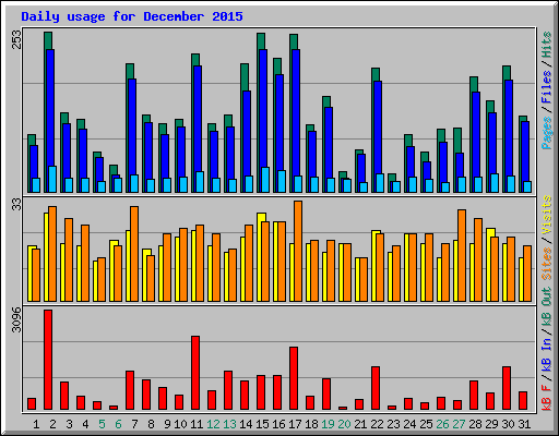 Daily usage for December 2015