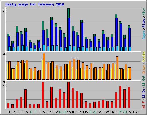 Daily usage for February 2016