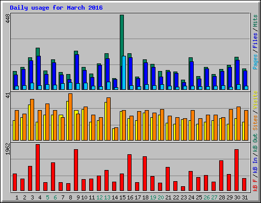 Daily usage for March 2016