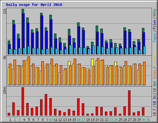 Daily usage for April 2016