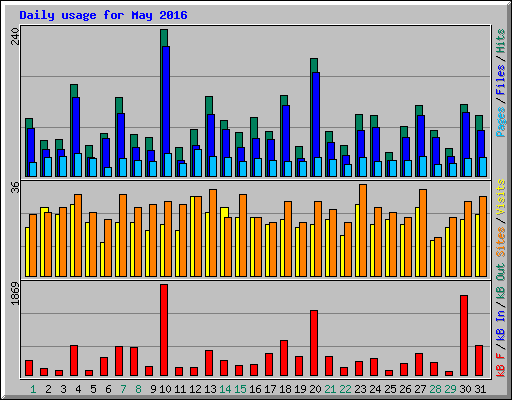 Daily usage for May 2016