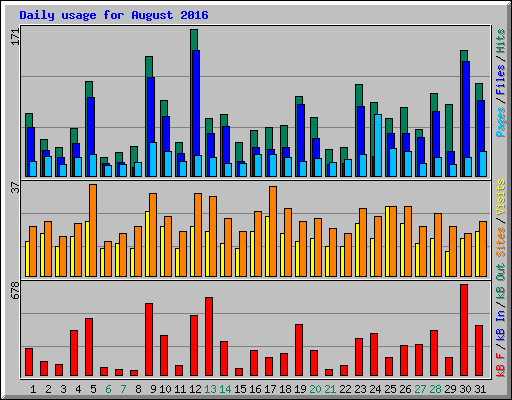 Daily usage for August 2016