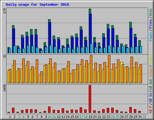 Daily usage for September 2016