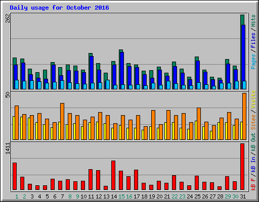 Daily usage for October 2016